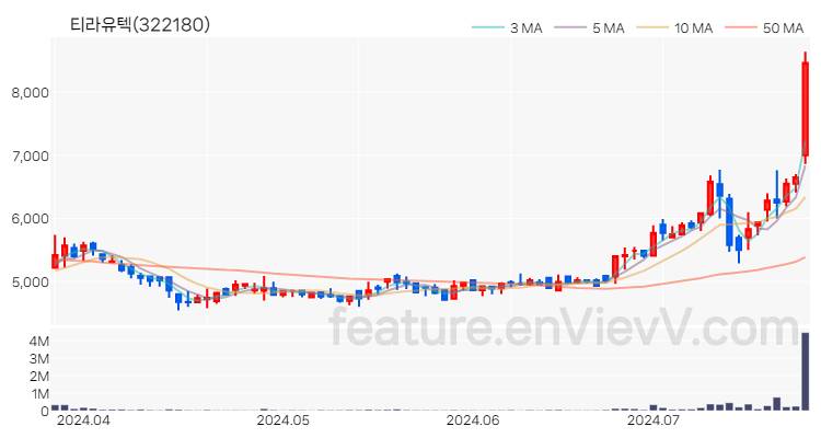 [특징주 분석] 티라유텍 주가 차트 (2024.07.23)