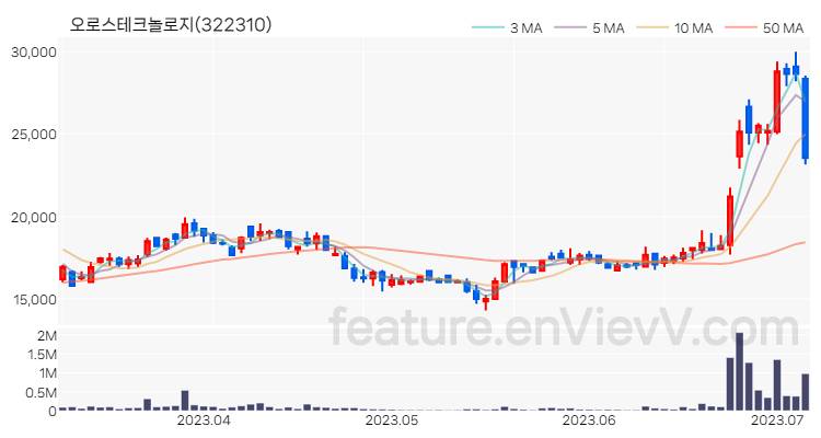 [특징주 분석] 오로스테크놀로지 주가 차트 (2023.07.06)