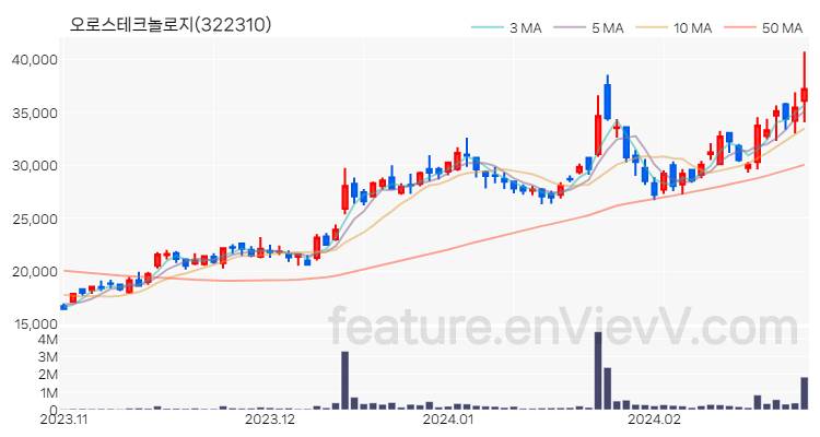 [특징주 분석] 오로스테크놀로지 주가 차트 (2024.02.27)