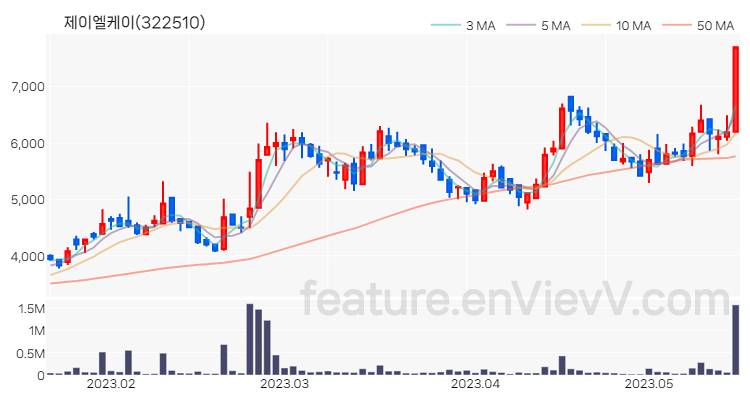 [특징주 분석] 제이엘케이 주가 차트 (2023.05.17)