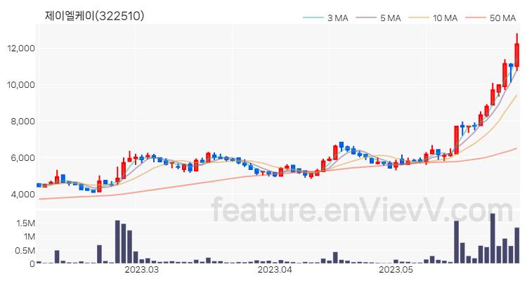 [특징주 분석] 제이엘케이 주가 차트 (2023.06.01)