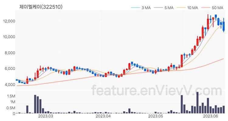 [특징주] 제이엘케이 주가와 차트 분석 2023.06.12