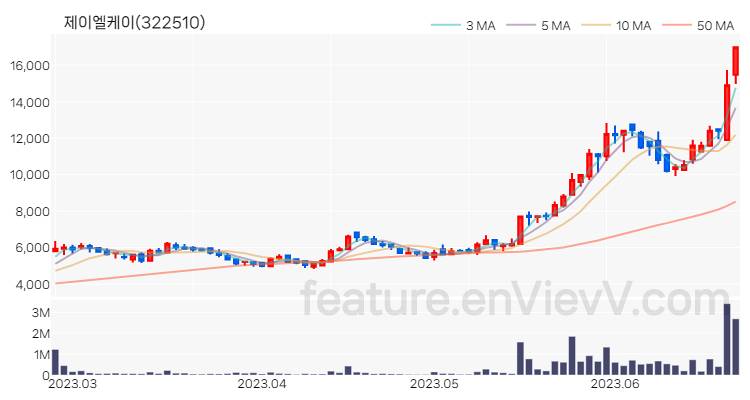 [특징주 분석] 제이엘케이 주가 차트 (2023.06.23)