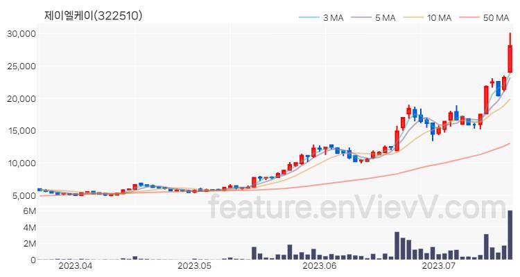 [특징주 분석] 제이엘케이 주가 차트 (2023.07.19)