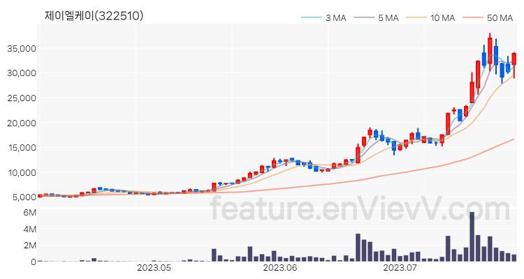 [특징주] 제이엘케이 주가와 차트 분석 2023.07.28