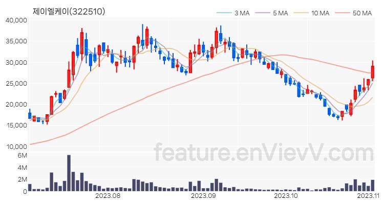 [특징주 분석] 제이엘케이 주가 차트 (2023.11.02)