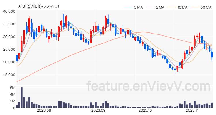 [특징주] 제이엘케이 주가와 차트 분석 2023.11.13