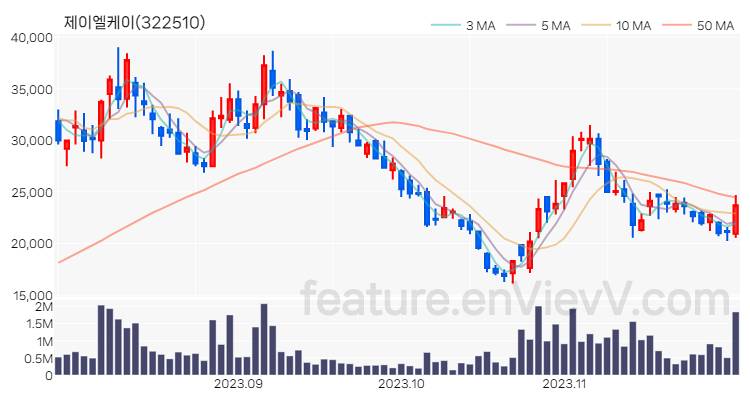 [특징주 분석] 제이엘케이 주가 차트 (2023.11.29)