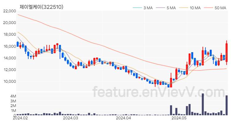 [특징주] 제이엘케이 주가와 차트 분석 2024.05.30