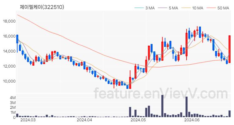 [특징주 분석] 제이엘케이 주가 차트 (2024.06.24)