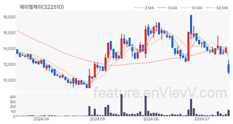 [특징주 분석] 제이엘케이 주가 차트 (2024.07.15)