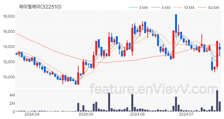 [특징주 분석] 제이엘케이 주가 차트 (2024.07.18)