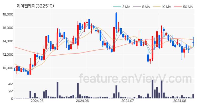 [특징주 분석] 제이엘케이 주가 차트 (2024.08.12)