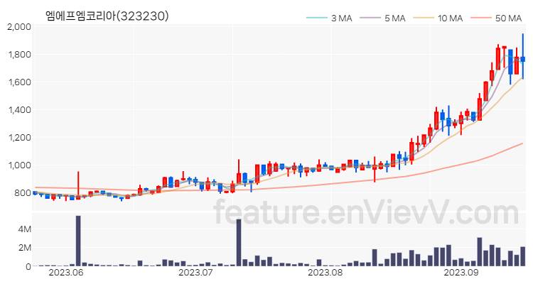 [특징주 분석] 엠에프엠코리아 주가 차트 (2023.09.15)