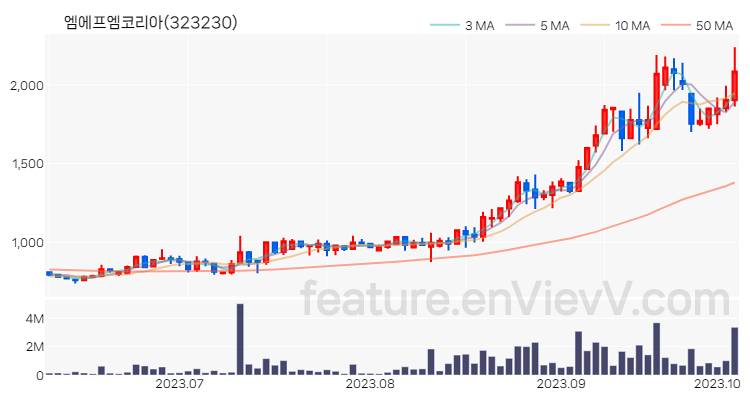 [특징주] 엠에프엠코리아 주가와 차트 분석 2023.10.06