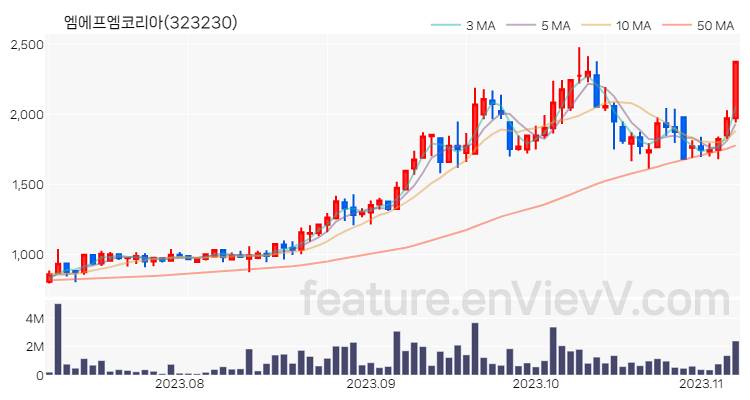 [특징주 분석] 엠에프엠코리아 주가 차트 (2023.11.07)