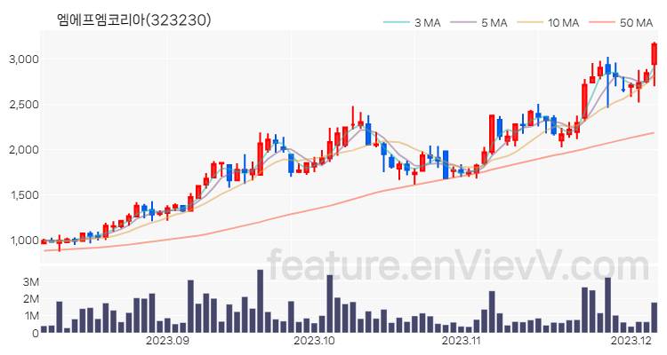 [특징주] 엠에프엠코리아 주가와 차트 분석 2023.12.06