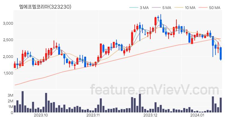 [특징주 분석] 엠에프엠코리아 주가 차트 (2024.01.15)