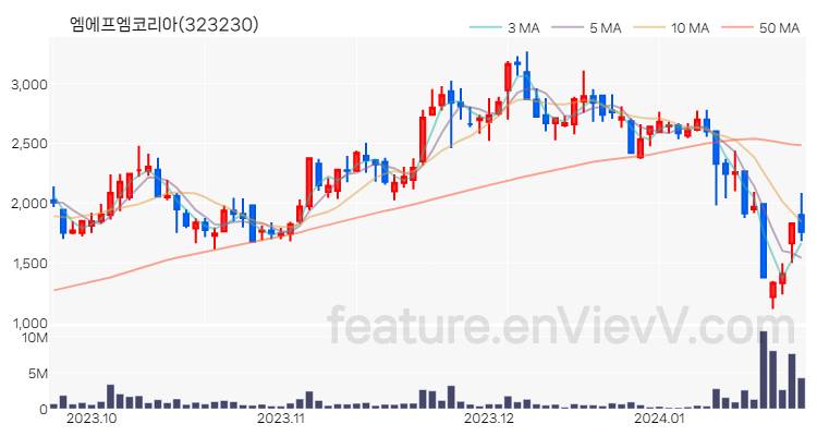 [특징주 분석] 엠에프엠코리아 주가 차트 (2024.01.23)