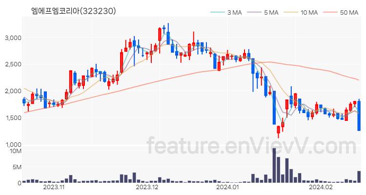[특징주 분석] 엠에프엠코리아 주가 차트 (2024.02.16)