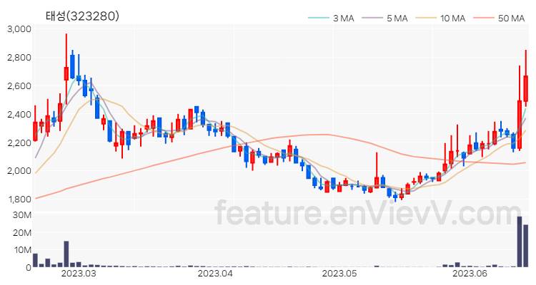 [특징주] 태성 주가와 차트 분석 2023.06.16