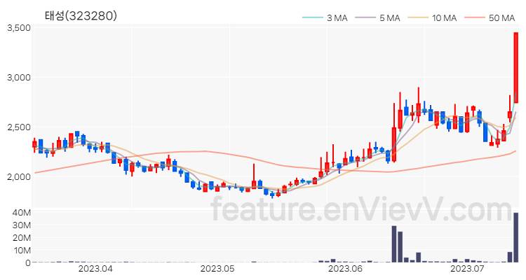 [특징주 분석] 태성 주가 차트 (2023.07.13)