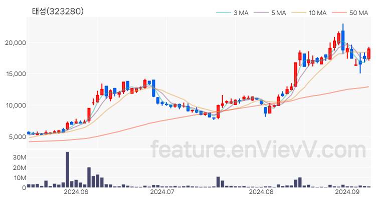 [특징주 분석] 태성 주가 차트 (2024.09.09)