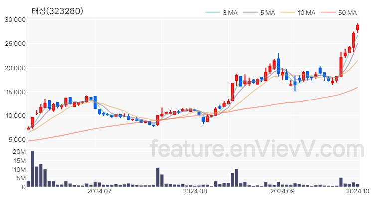 [특징주 분석] 태성 주가 차트 (2024.10.02)