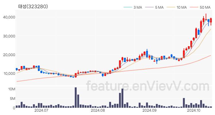 [특징주 분석] 태성 주가 차트 (2024.10.15)