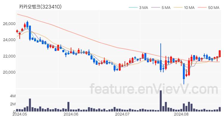 [특징주 분석] 카카오뱅크 주가 차트 (2024.08.26)