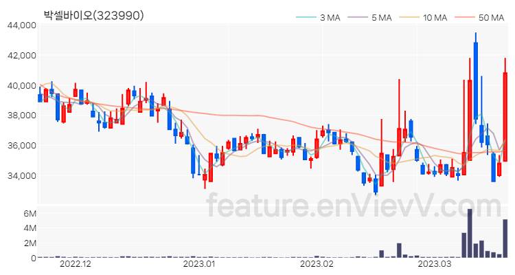 [특징주 분석] 박셀바이오 주가 차트 (2023.03.20)