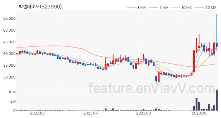 [특징주 분석] 박셀바이오 주가 차트 (2023.09.12)