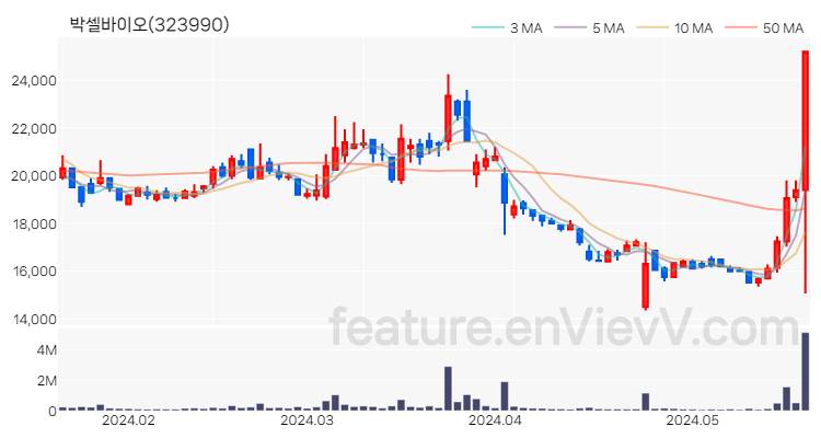 [특징주 분석] 박셀바이오 주가 차트 (2024.05.22)