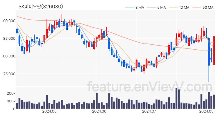 [특징주 분석] SK바이오팜 주가 차트 (2024.08.07)