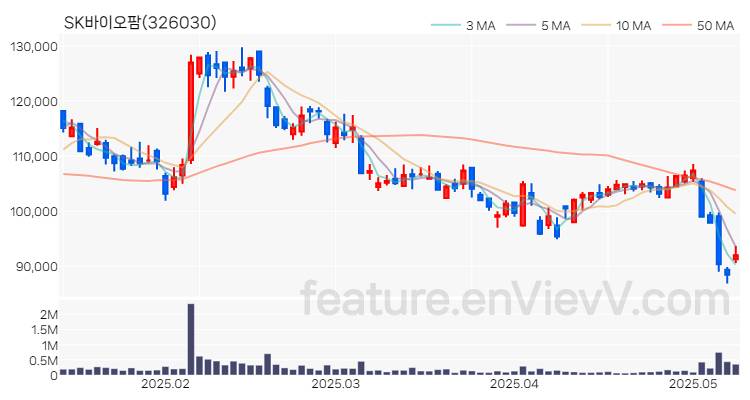 [특징주 분석] SK바이오팜 주가 차트 (2025.05.13)