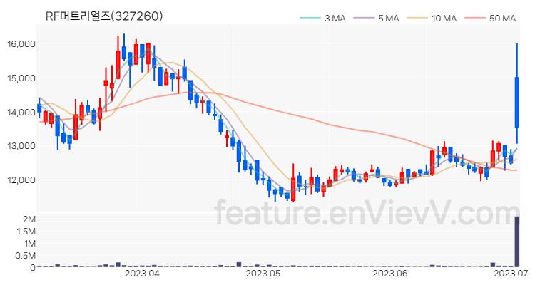 [특징주 분석] RF머트리얼즈 주가 차트 (2023.07.04)