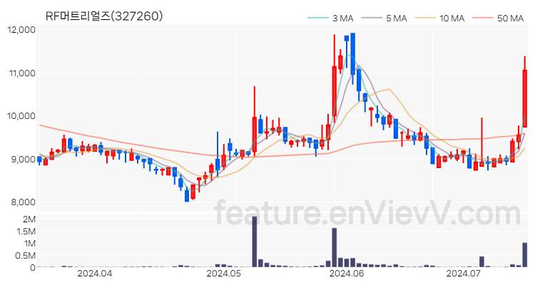[특징주 분석] RF머트리얼즈 주가 차트 (2024.07.15)