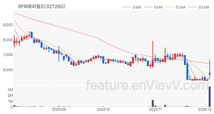 [특징주] RF머트리얼즈 주가와 차트 분석 2024.12.04