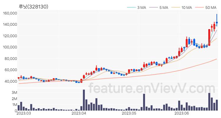 [특징주 분석] 루닛 주가 차트 (2023.06.23)