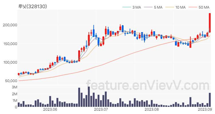 [특징주 분석] 루닛 주가 차트 (2023.09.05)