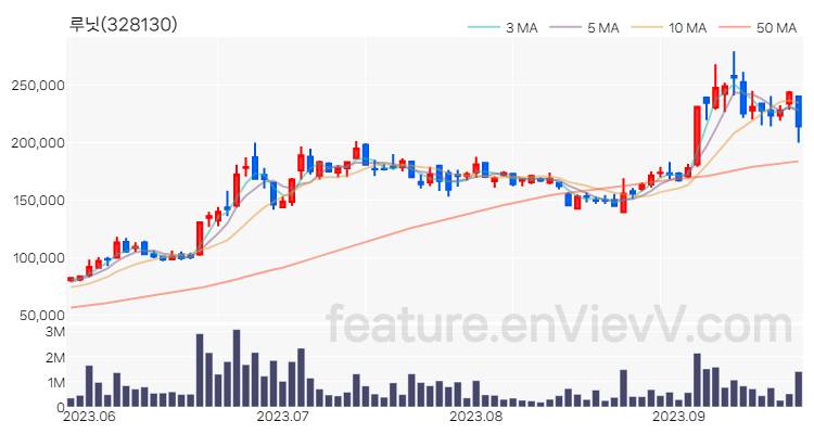 [특징주 분석] 루닛 주가 차트 (2023.09.20)