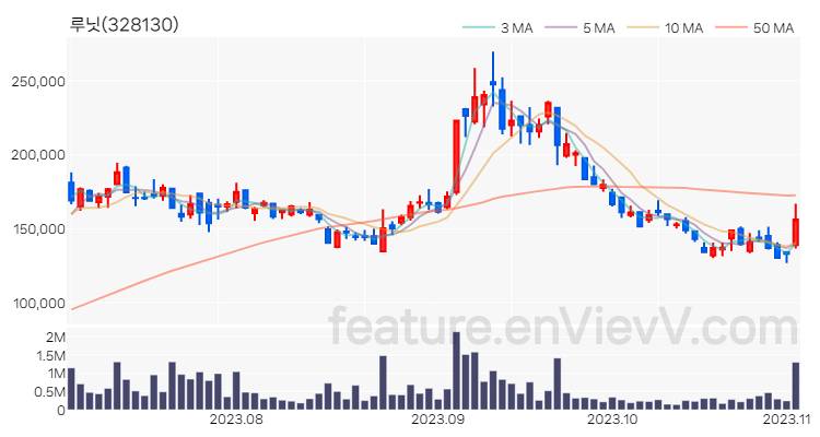 [특징주 분석] 루닛 주가 차트 (2023.11.02)