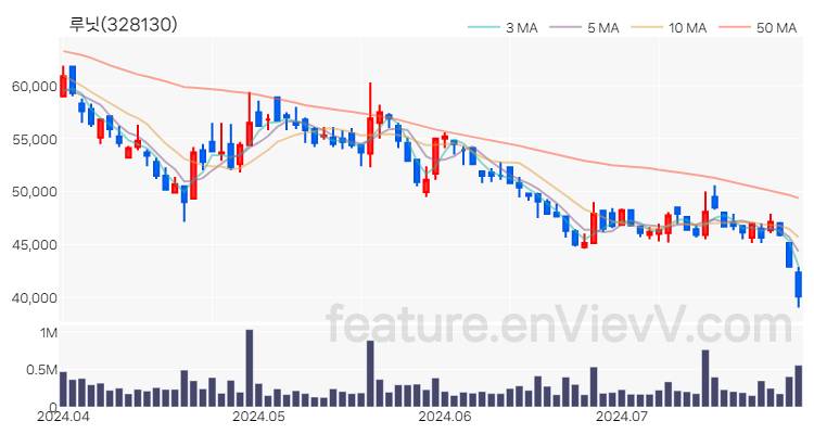 [특징주 분석] 루닛 주가 차트 (2024.07.26)