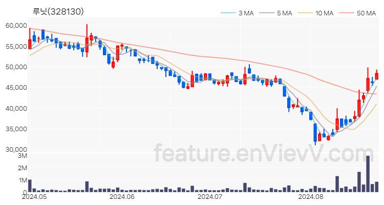 [특징주 분석] 루닛 주가 차트 (2024.08.26)