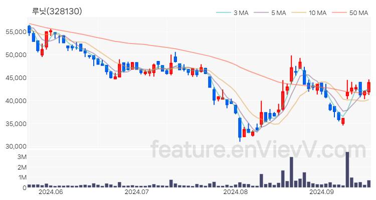 [특징주 분석] 루닛 주가 차트 (2024.09.20)