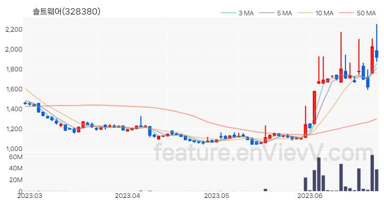 [특징주 분석] 솔트웨어 주가 차트 (2023.06.26)