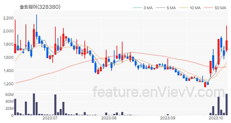 [특징주] 솔트웨어 주가와 차트 분석 2023.10.11