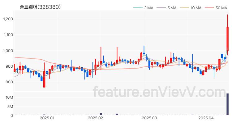 [특징주 분석] 솔트웨어 주가 차트 (2025.04.14)