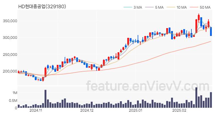 [특징주 분석] HD현대중공업 주가 차트 (2025.02.20)