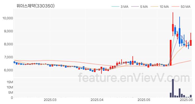 [특징주 분석] 위더스제약 주가 차트 (2025.06.05)